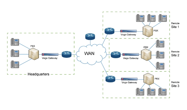 Enterprise Voip Networking